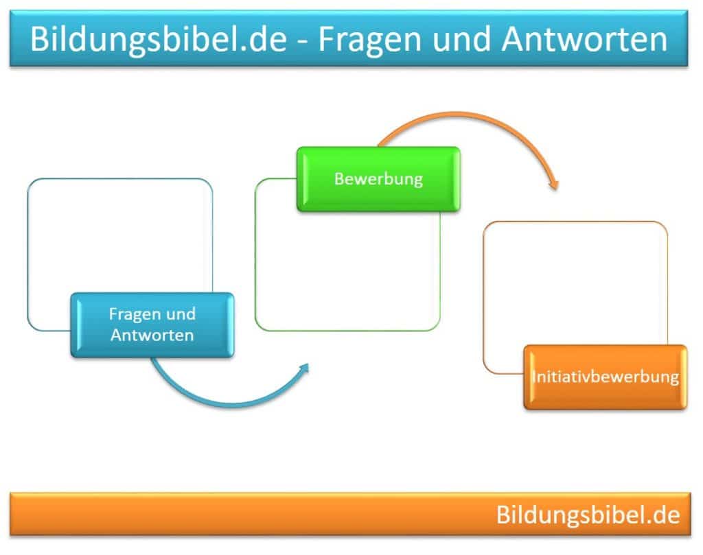 Initiativbewerbung Fragen, Antworten, Bewerbung