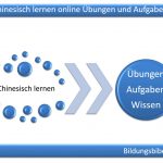Kostenlos Chinesisch lernen: Online Übungen und Materialien für Anfänger und Fortgeschrittene. Mit Grammatik, Schriftzeichen, Aussprache und Lernmitteln zum Download.