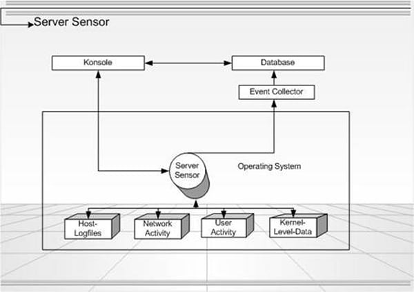 ÎDS Intrusion Detection Sensoren als Serversensoren oder Hostsensoren