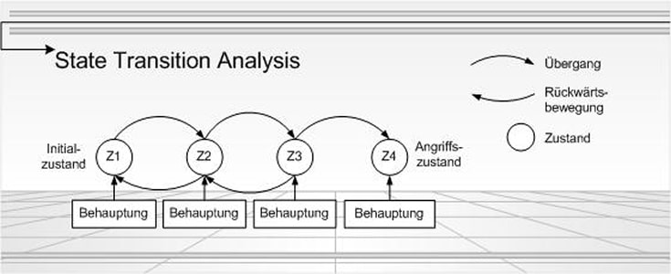 State Transition Analysis bei Intrusion Detection