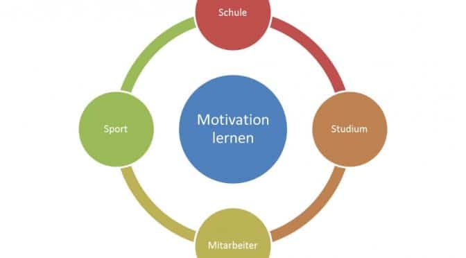 Motivation am Arbeitsplatz, Arbeitsmotivation steigern, stärken, Tipps, Beispiele, Faktoren: Ziele, Lob, gute Laune, Bilder, Glaubenssätze.