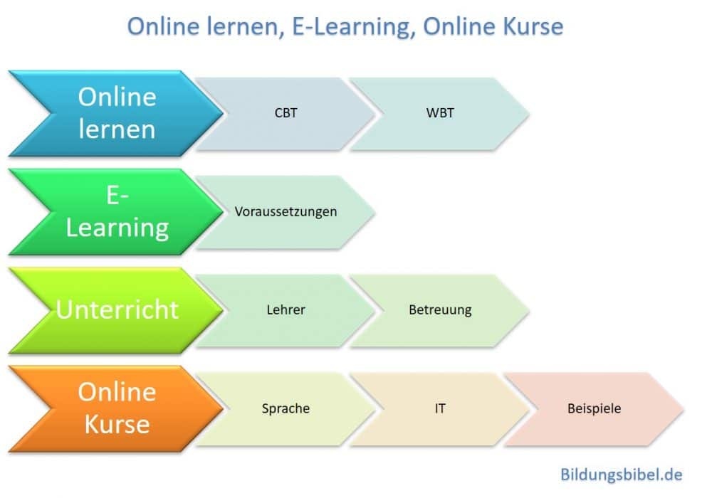 Das E-Learning oder Online Lernen mit  Online Kurs per WBT oder CBT, Voraussetzungen, Lehrer oder Dozenten sowie Beispiele