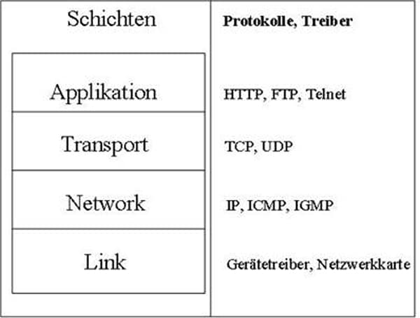 TCP Referenzmodell, Physikalische Schicht, Netzwerkschicht, Transportschicht, Anwendungsschicht