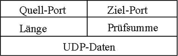 UDP Header, Aufbau, Bestandteile, UDP Protokoll, User Datagram Protocol
