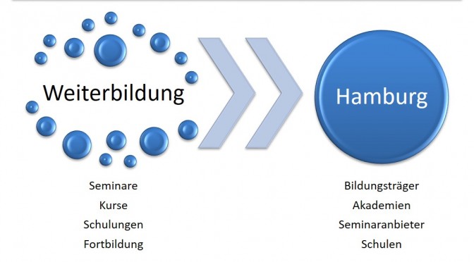 Weiterbildung in Hamburg - Seminare, Kurse & Schulungen für Sprachkurse, Buchhaltung, Fachwirte, Umschulungen, SAP, Controlling, Projektmanagement, IT, Pflege & Office.