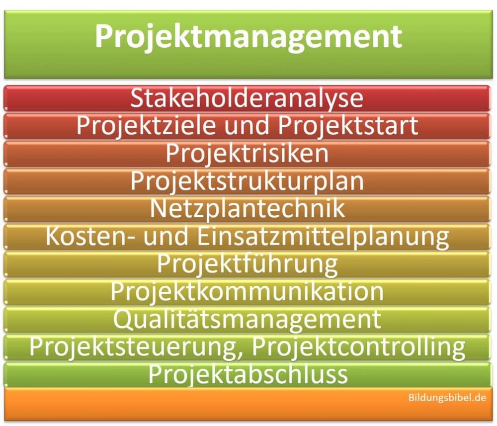 Projektmanagement Grundlagen lernen, Stakeholder, Ziele, Risiken, PSP, Netzplan, Planung, Planung, Ablauf, Controlling, Abschluss.
