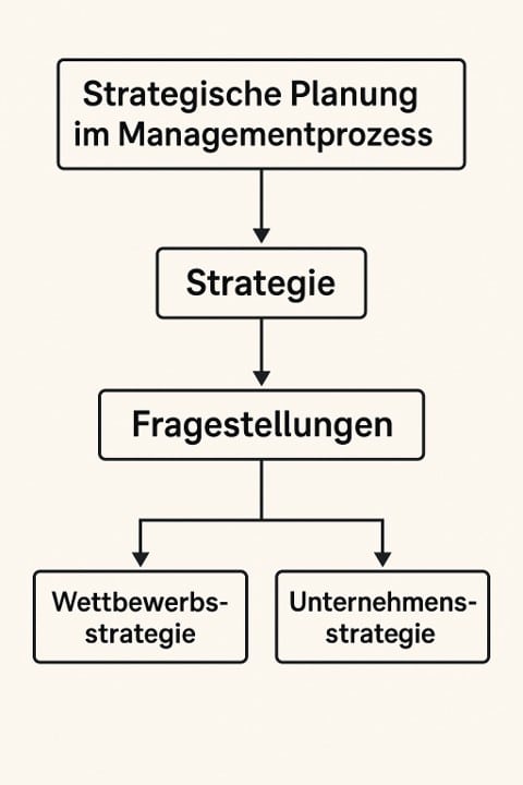 Strategische Planung im Managementprozess – Grundlagen, Strategien & Praxisbeispiele