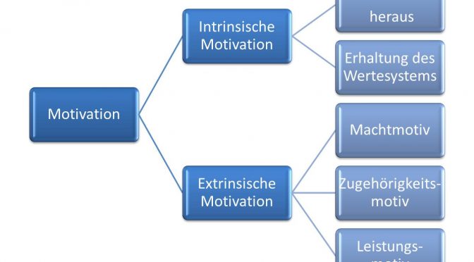 Motivation. intrinsische und extrinsische Motivation Unterschied, Beispiele, psychologische, hormonelle Auswirkung, Motivationsarten.
