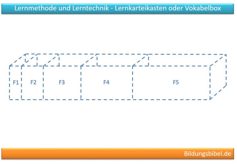 Lernkarteikasten, Vokabelbox Anleitung, 5 Schritte, Beispiel & Tipps