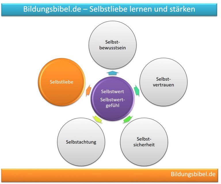 Die Kraft Der Wertschätzung Sich Selbst Und Anderen Positiv Begegnen Selbstwertgefühl steigern, Selbstwert stärken, 5 Teile der