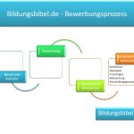 Verantwortungsbewusstsein oder verantwortungsbewusst sein, Stärken, Definition, Testen Beispiel in der Bewerbung und im Vorstellungsgespräch.