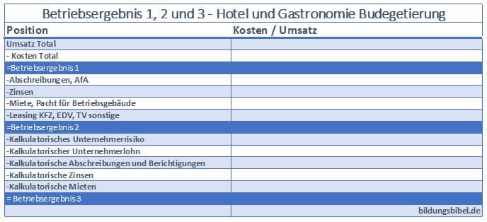 Hotel, Gastronomie Budgetierung, Betriebsergebnis 1,2 und 3