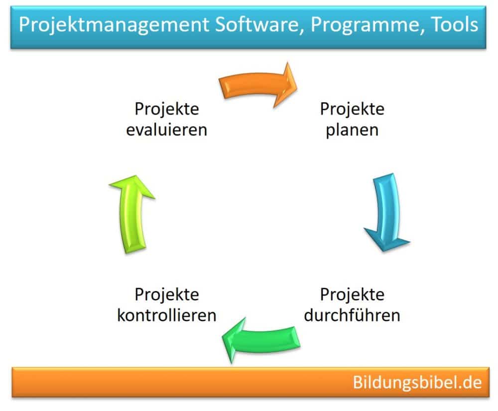 Projektmanagement Software, Programme, Projektsteuerung, Projektcontrolling, Anbieter Komplettlösungen, Projektbeginn bis Projektabschluss