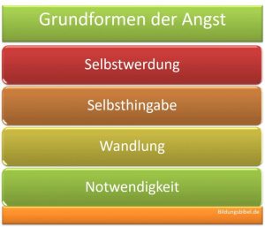 Grundformen der Angst von Fritz Riemann, Selbsthingabe, Selbstwerdung, Wandlung, Notwendigkeit, Gleichgewicht, Neurosen der Psychotherapie.