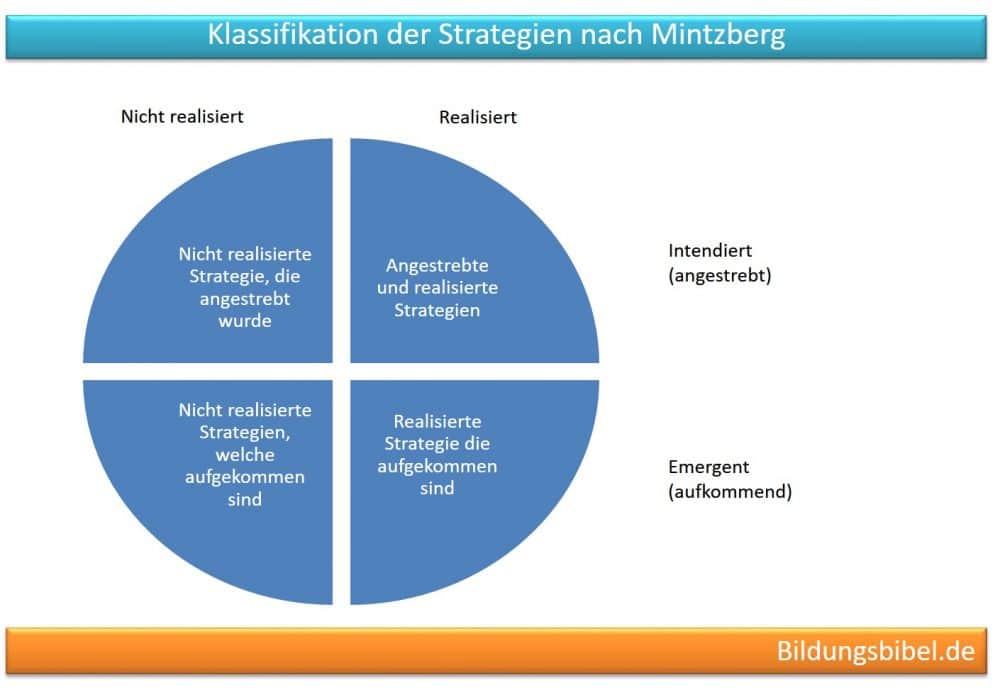 Klassifikation von Strategien nach Mintzberg - Unterscheidung nach realisiert / nicht realisiert sowie nach intendiert (angestrebt) / emergent (aufkommend).