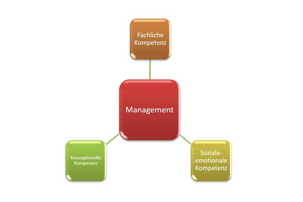 Management Kompetenzen, fachliche, methodische und soziale-emotionale Kompetenz vom Manager, Beispiele, Bedeutung im Management.