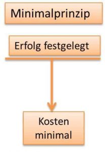 Ökonomisches Prinzip, Minimal- & Maximalprinzip, einfache Beispiele
