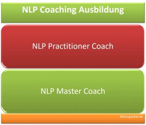 NLP Coaching Ausbildung Voraussetzungen für Practitioner und Master Coach, Info zu Inhalt, Dauer, Bedingungen und Trainer der Ausbildung.