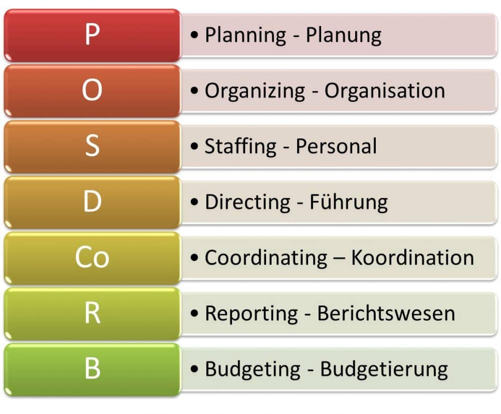 POSDCORB Modell, Funktionen im Management: Planung, Organisation, Personal, Führung, Koordination, Berichtswesen und Budgetierung