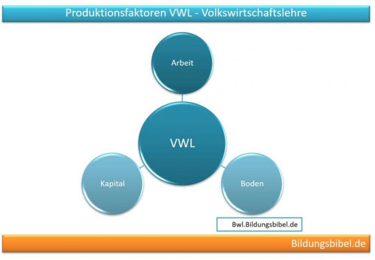 Produktionsfaktoren In Der VWL Und BWL Einfach Erkl rt Kombination produktionsfaktoren-in-der-vwl-und-bwl-einfach-erkl-rt-kombination