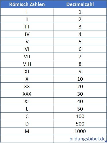 Die römischen Ziffern oder Zahlen in der Übersicht als Tabelle, Zahlen 1 - 1000.