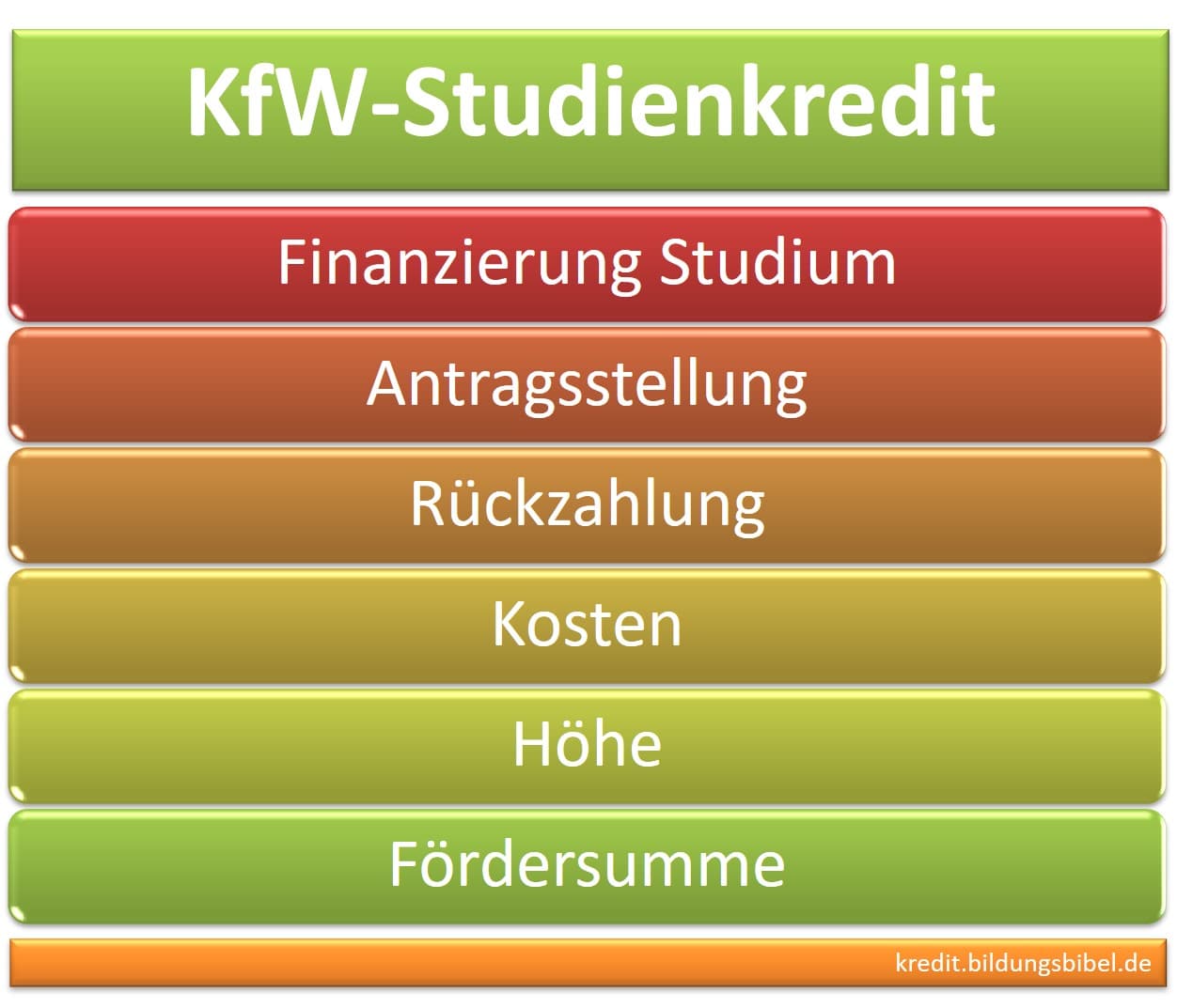 KfW-Studienkredit zur Finanzierung Studium: Antragstellung, Rückzahlung, Antragsteller, Kosten, Höhe, Fördersumme.
