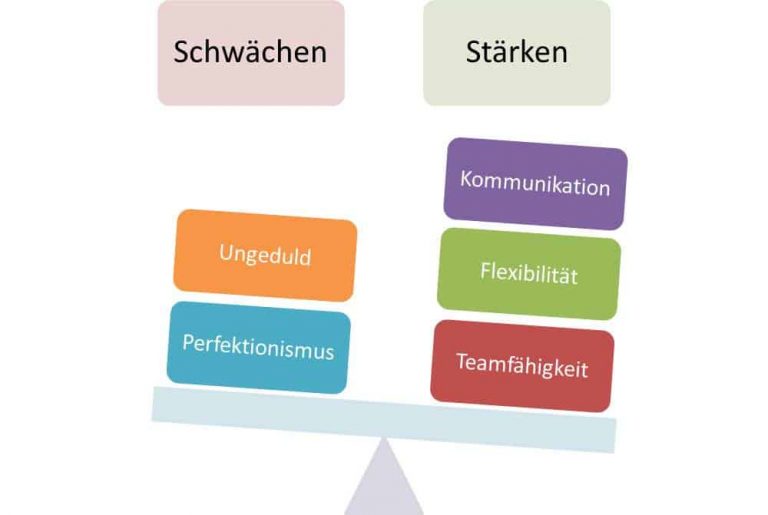 Stärken und Schwächen Analyse, Liste, Beispiele kostenlos mit 4 Niveaus