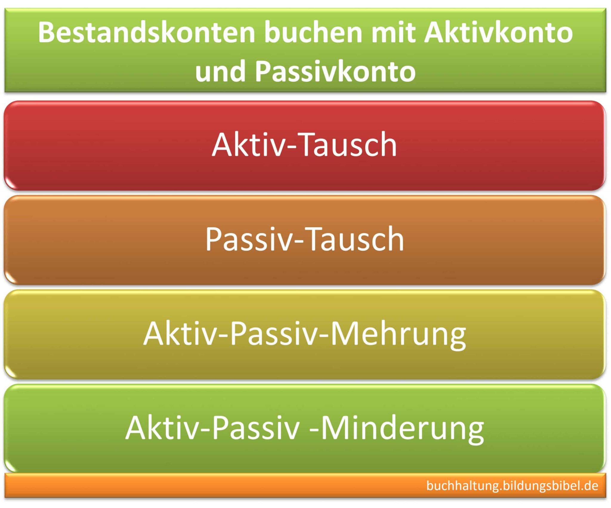 Woher Weiß Ich Ob Aktiv Oder Passivkonto bildungsbibel.de