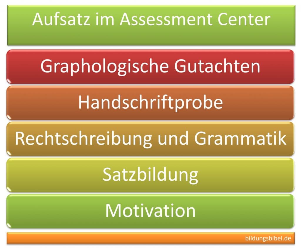 Assessment Center Aufsatz, Zweck vom Aufsatz, graphologisches Gutachten, Handschrift, Rechtschreibung, Grammatik, Satzbildung u. Motivation.