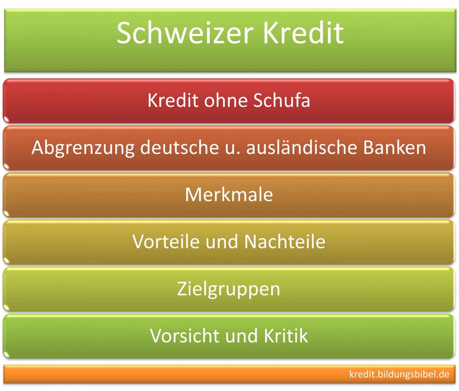 Schweizer Kredit ohne Schufa, Abgrenzung deutsche u. ausländische Banken, Merkmale, Vorteile, Nachteile sowie Zielgruppe, Vorsicht u. Kritik.