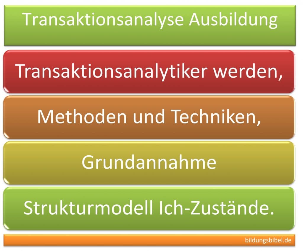 Transaktionsanalyse Ausbildung zum Transaktionsanalytiker, Methoden und Techniken, Grundannahme des Modells sowie Strukturmodell Ich-Zustände.