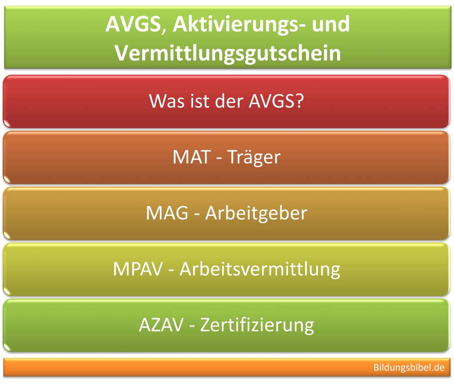 AVGS, Aktivierungs- und Vermittlungsgutschein, Info zu Zweck, Voraussetzungen und AZAV-Zertifizierung, AVGS Arten, MAT, MAG sowie MPAV.