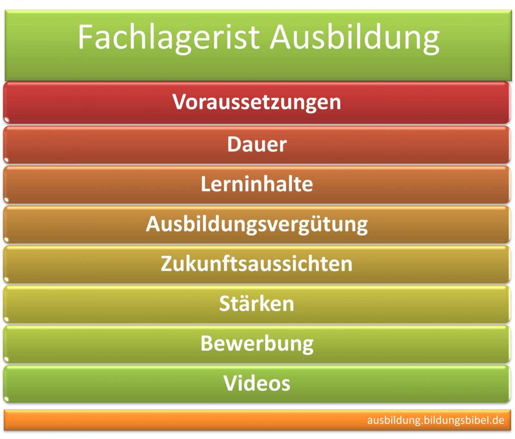 Ausbildung Fachlagerist, Lagerlogistik Voraussetzungen & Stärken