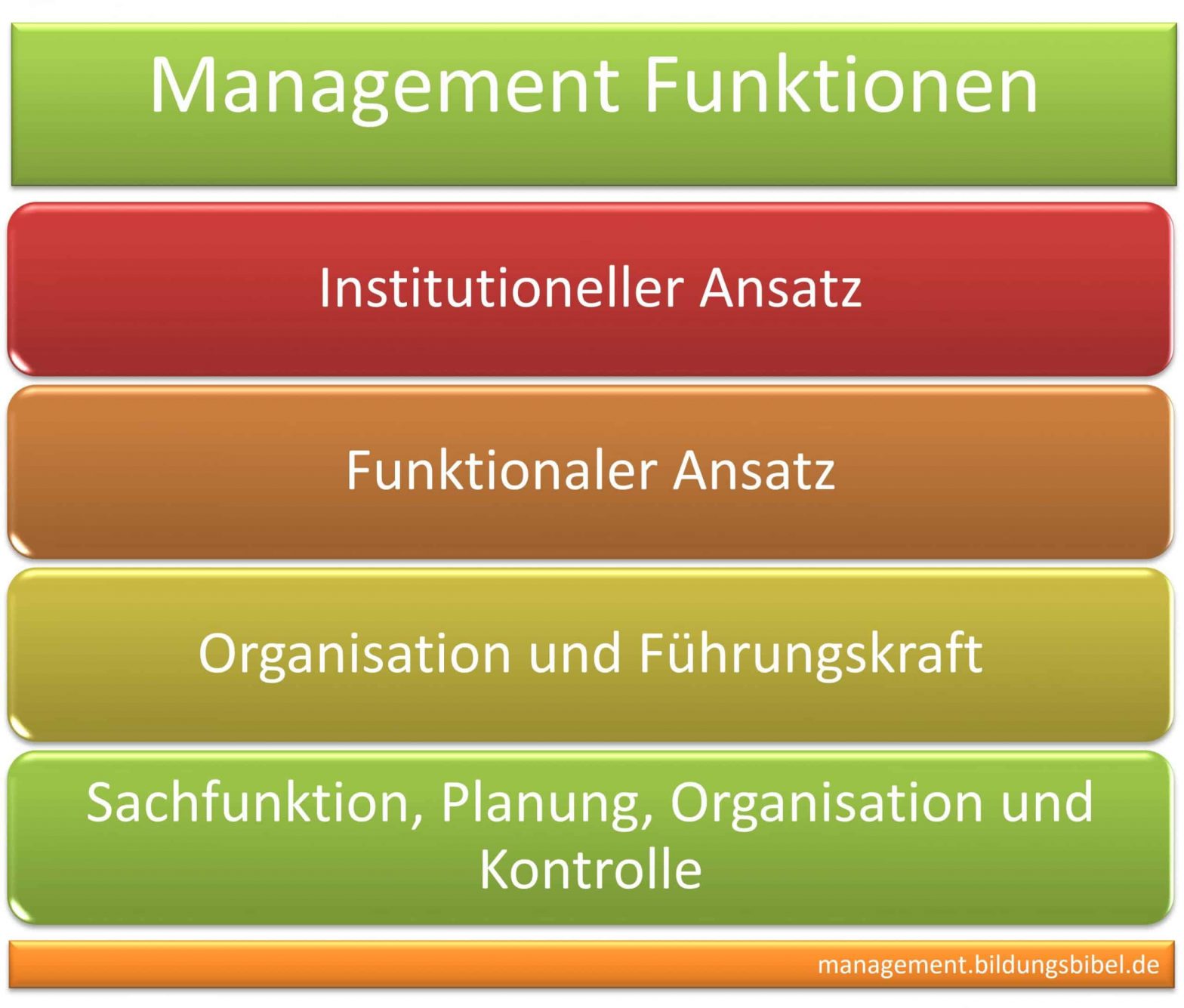Management Funktion, institutionelle und funktionale Ansatz, Organisation, Führungskraft, Sachfunktion, Planung, Organisation u. Kontrolle.