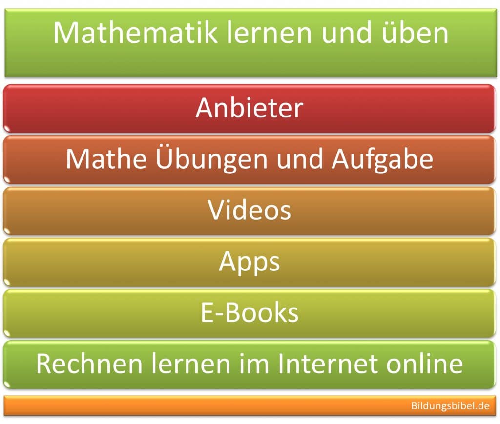 Mathematik lernen und üben, Info zu Anbieter, Mathe Übungen, Aufgaben, Videos, Apps, E-Books sowie zum Rechnen lernen im Internet online.