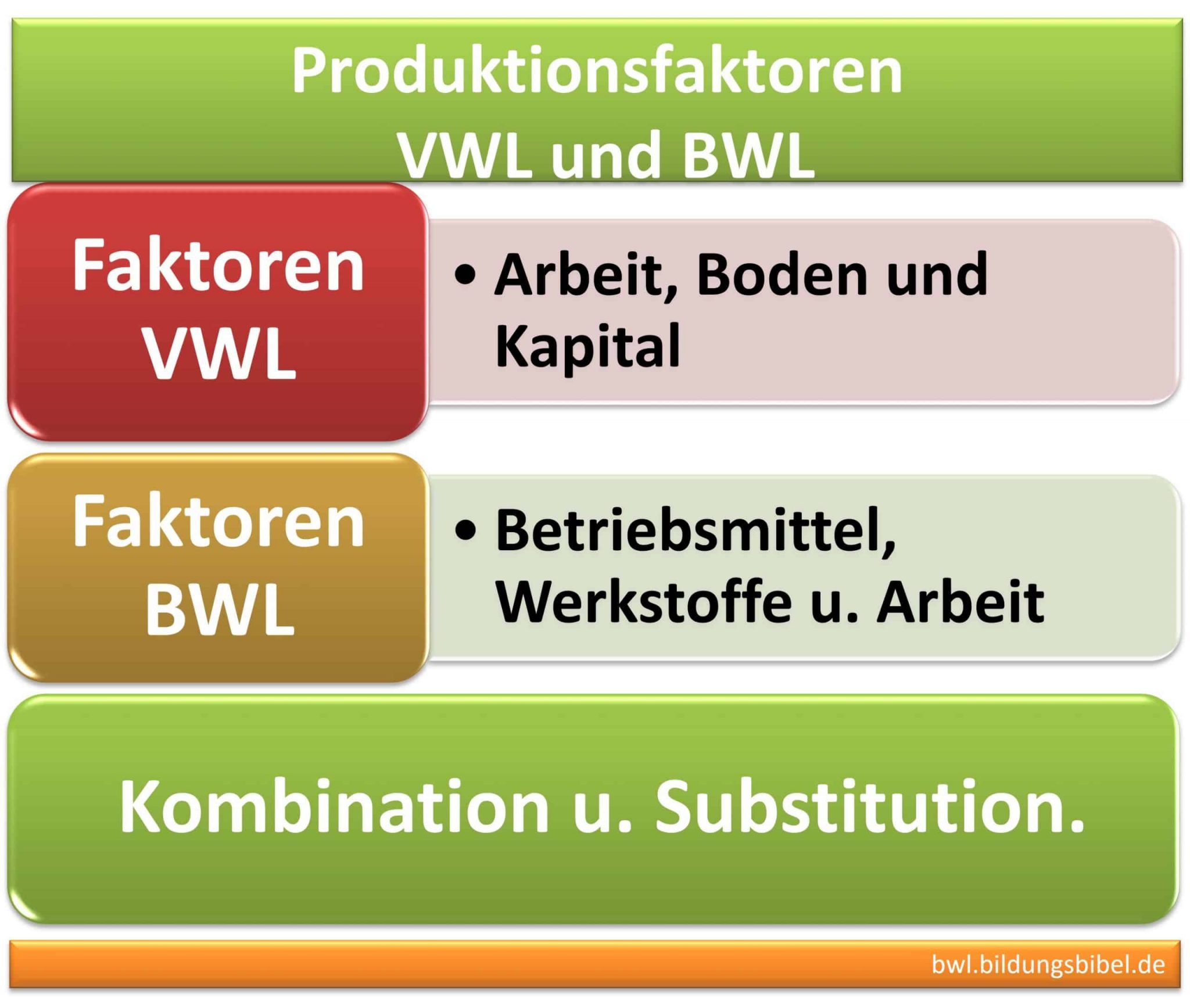 Bwl Und Vwl Unterschied Produktionsfaktoren VWL, BWL einfach erklärt, Kombination & Substitution
