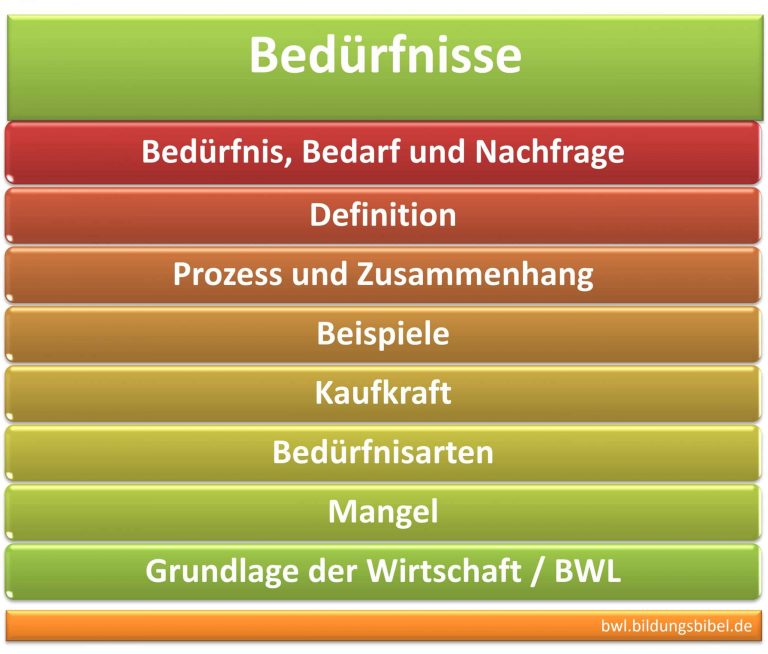 Zusammenhang von Bedürfnisse, Bedarf und Nachfrage & Beispiele