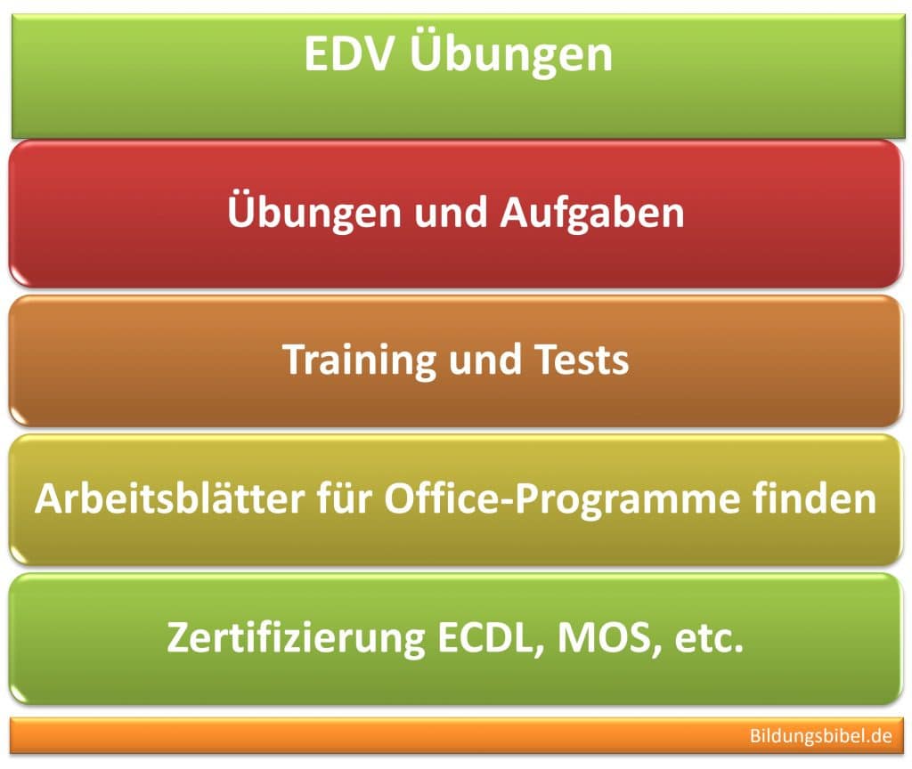 EDV Übungen und Training sowie Übungsblätter, Arbeitsblätter für Office-Programme, z. B. ECDL oder MOS kostenlos online durchführbar. Tests der Module 1, 2, 3, 4, 5, 6 und 7 gratis