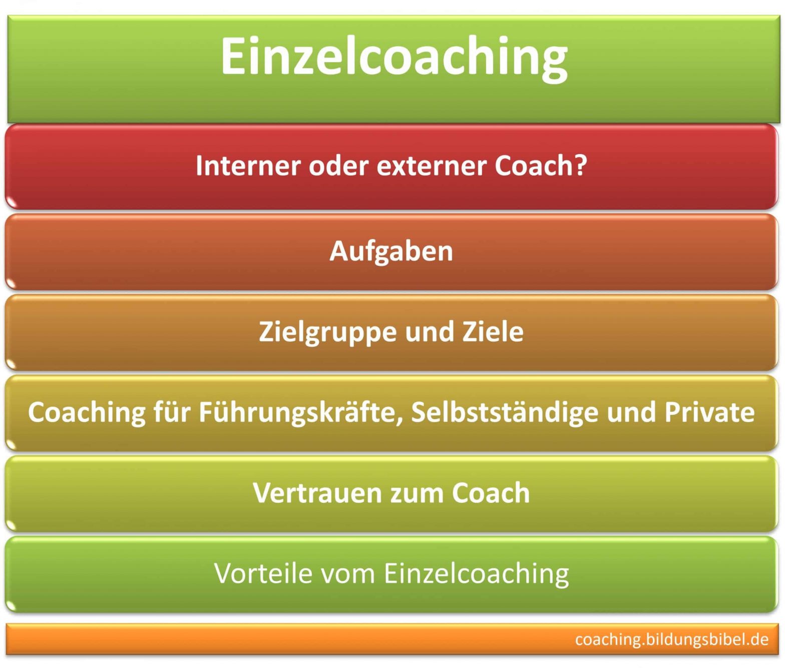 Einzelcoaching interner o. externer Coach, Aufgaben, Zielgruppe, Ziele, Führung, Selbstständige, Privat, Vertrauen u. Vorteile.