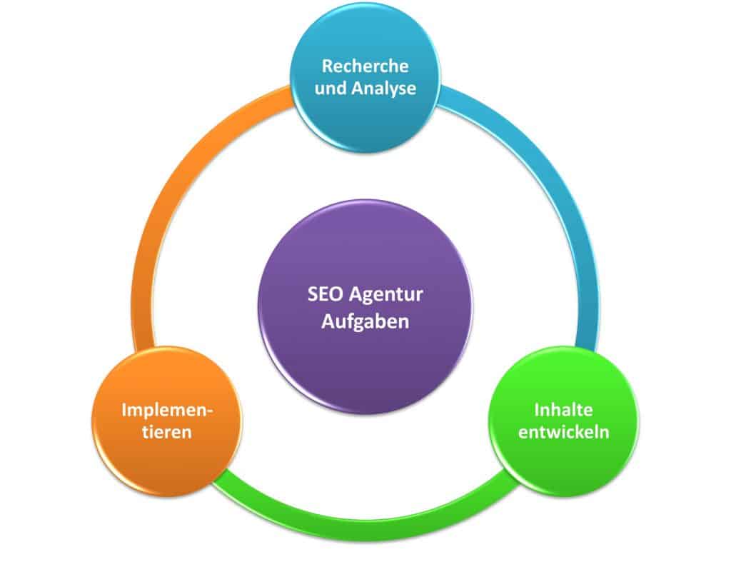 SEO Agentur Aufgaben, Recherche und Analyse, Inhalte entwickeln und Implementieren.