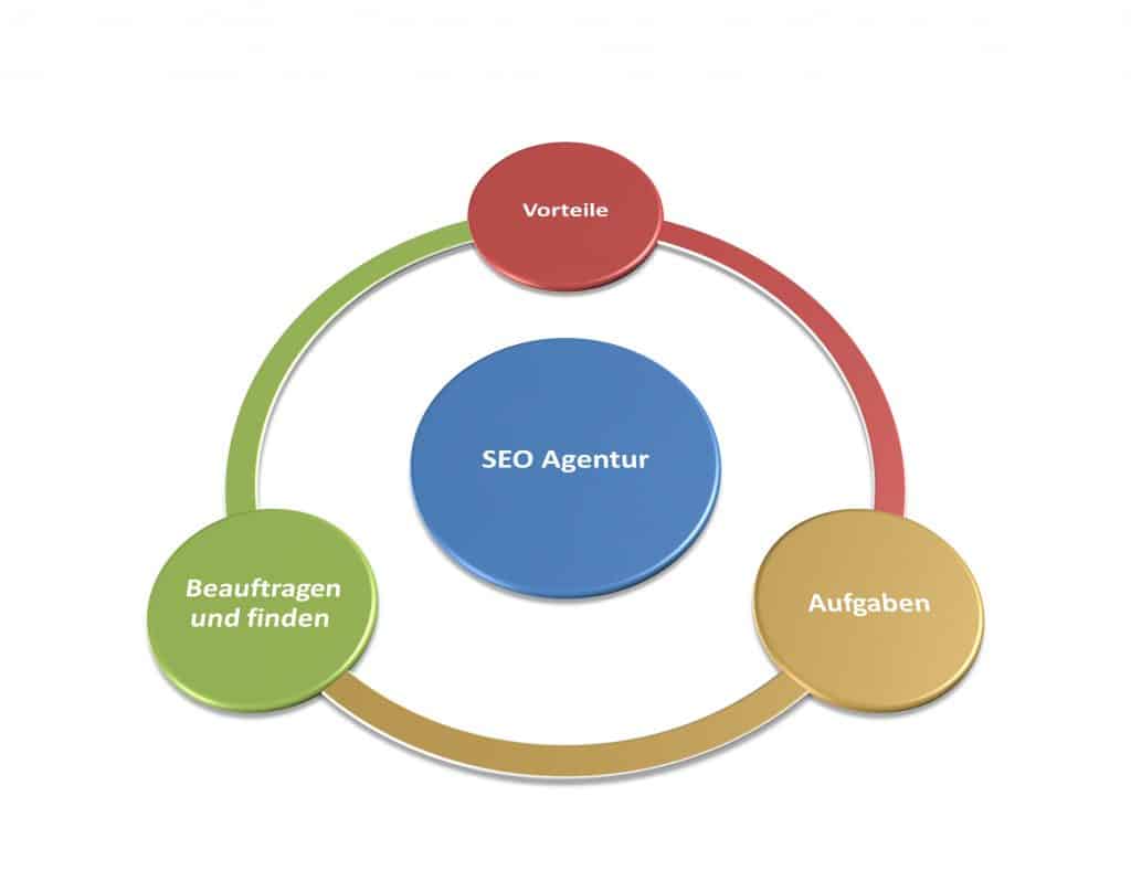 SEO Agentur Vorteile, Aufgaben, SEO Marketing im Internet, Kleinunternehmen, Wann beauftragen, beste SEO Agentur finden.