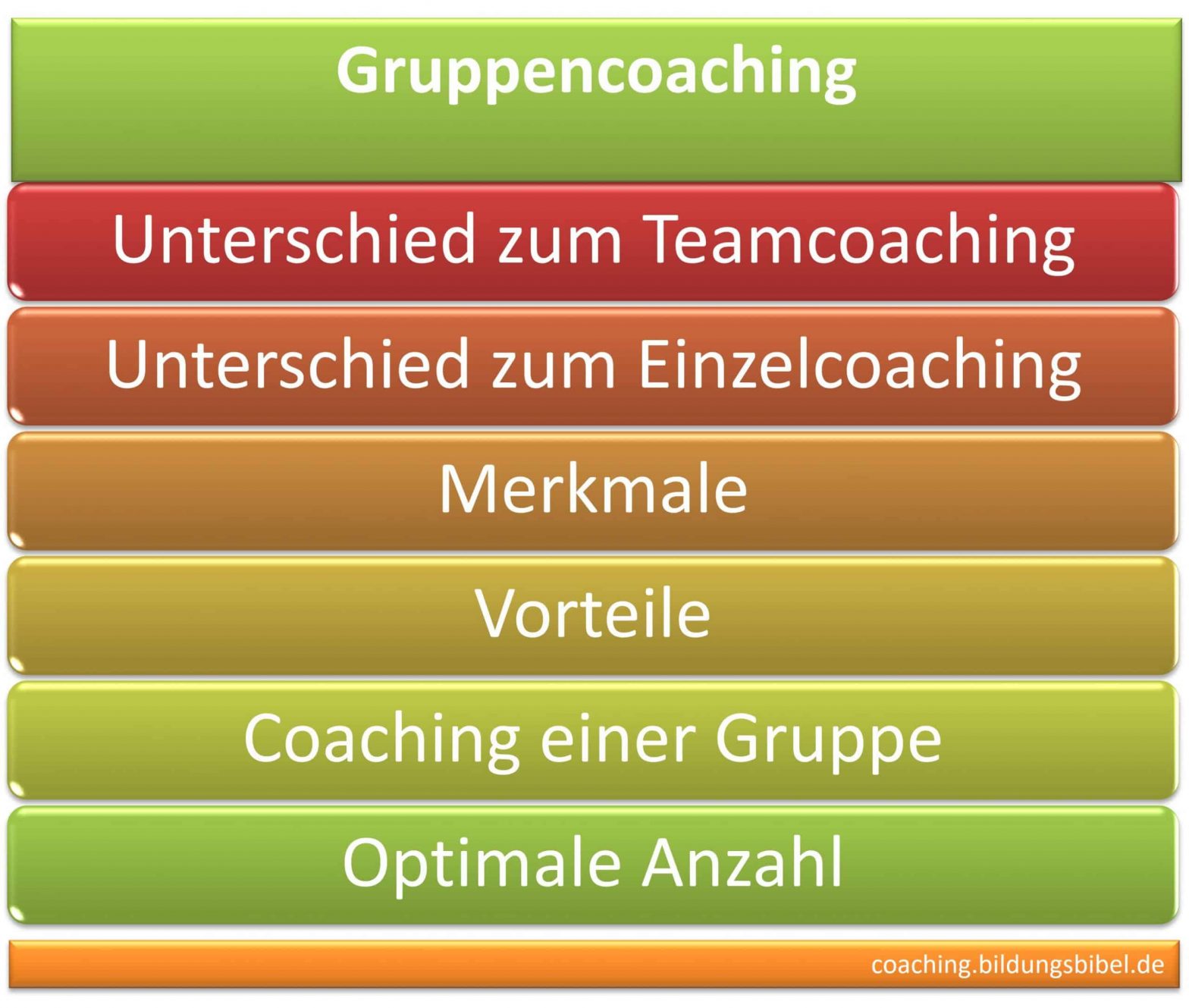 Gruppencoaching, Unterschied zum Teamcoaching sowie dem Einzelcoaching, Merkmale, Vorteile, Coaching einer Gruppe, optimale Anzahl.