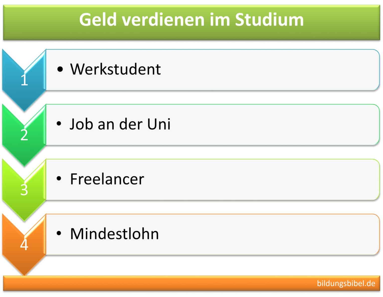 Geld Verdienen Neben Studium Geld verdienen im Studium - Das sind die besten Möglichkeiten