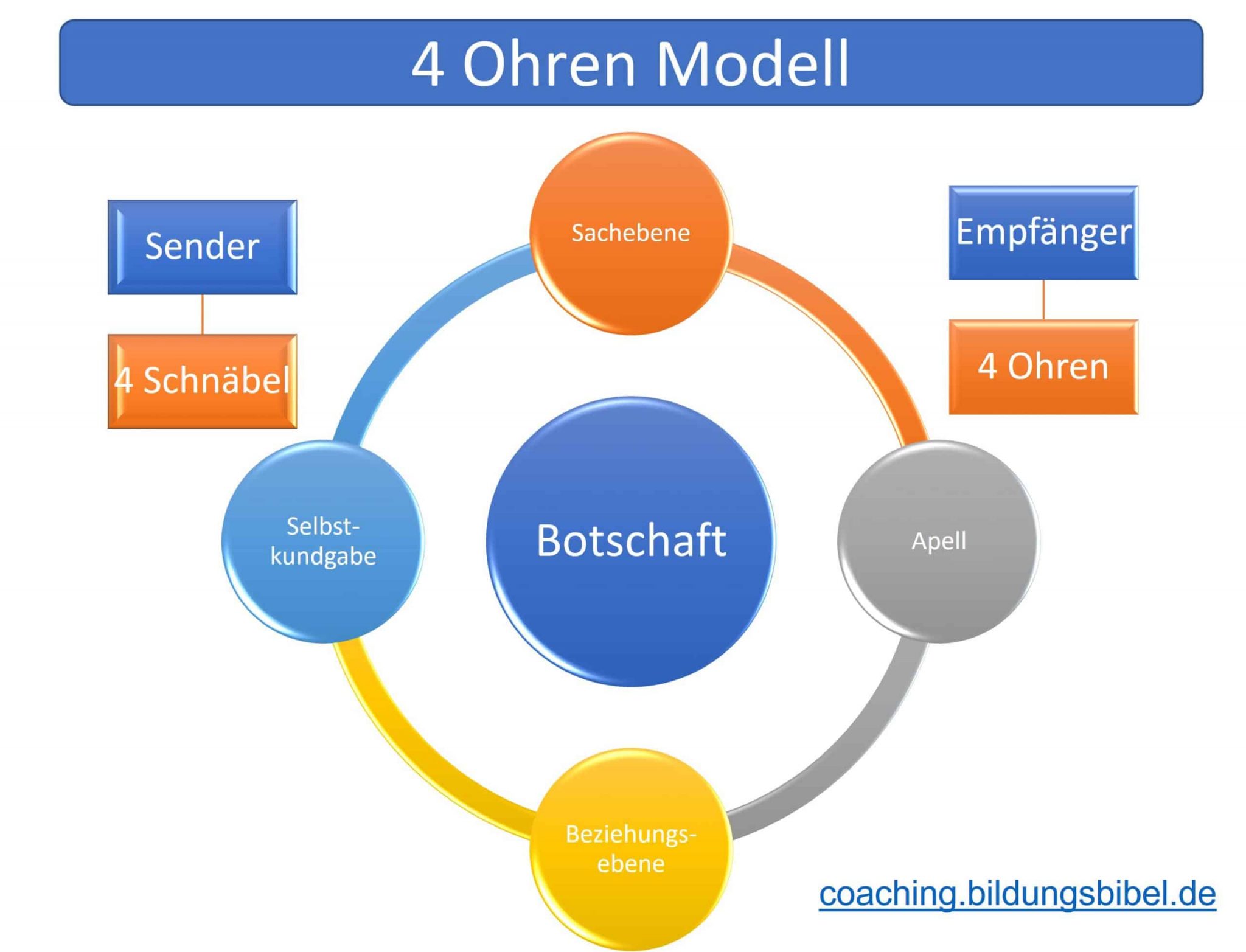 Beispielsätze 4 Ohren Modell Arbeitsblatt