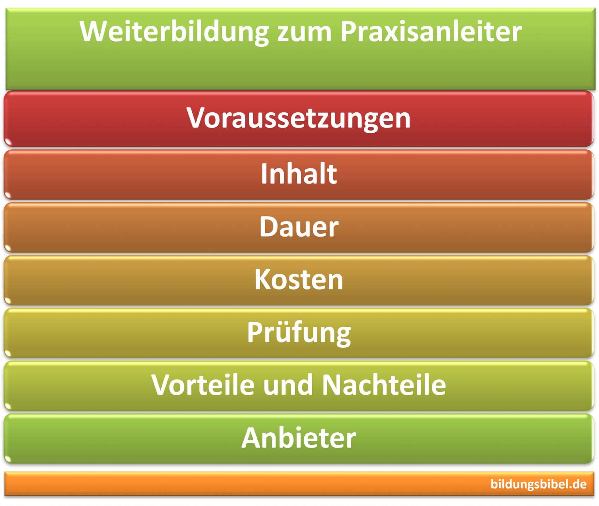 Weiterbildung Praxisanleiter Voraussetzungen, Kosten, Inhalt