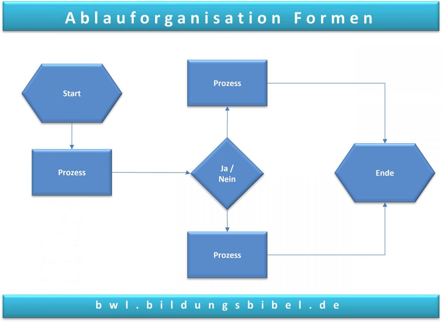 Ablauforganisation einfach erklärt, Ziele, Aufgaben, visuelle Darstellung