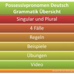 Possessivpronomen, besitzanzeigende Fürwörter, Regel, Beispiele, vier Fälle, Arbeitsblätter, Video, Übungen, Deutsch Grammatik lernen.