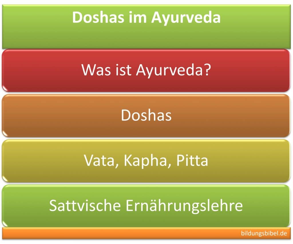 Doshas im Ayurveda, Vata, Kapha und Pitta sowie sattvische Ernährungslehre, Infos zu Typen, Elementen, Krankheiten und Tipps zur Ernährung.