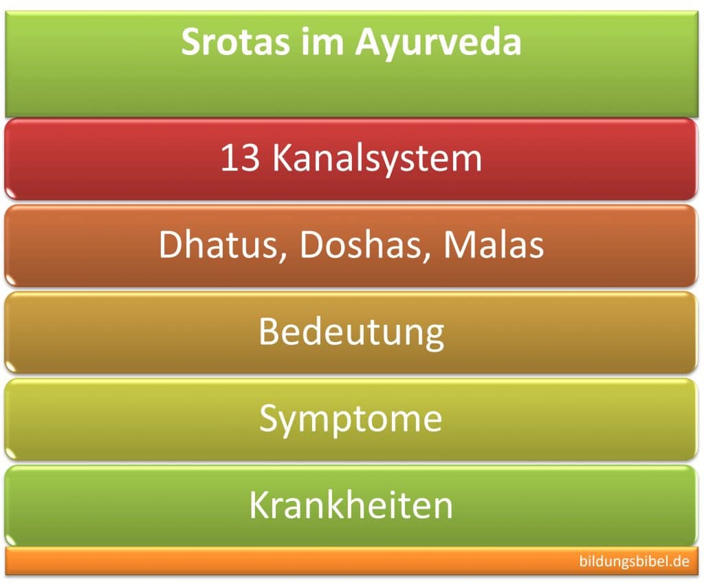 Srotas im Ayurveda, Kanalsystem für Gewebe, Säfte, Abfall, Dhatus, Doshas, Malas, Symptome, Krankheit, Bedeutung, Verhaltensweisen.