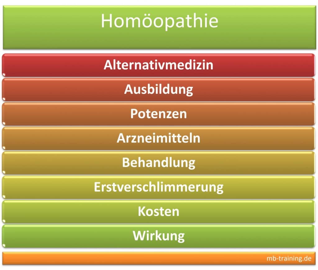 Homöopathie Ausbildung, Info zu Potenzen, Arzneimittel, Behandlung, Erstverschlimmerung sowie zu den Kosten und der Wirkung der Homöopathie.